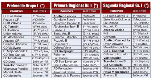 (*) Composición de grupo propuesta oficialmente por la Federación de Fútbol de Madrid sujeta a alegaciones de los clubes hasta el 15 de julio