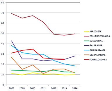 En el gráfico se aprecia la bajada en los presupuestos municipales