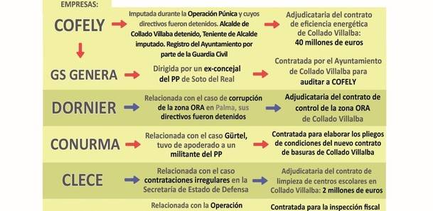Según PSOE, IU y Cambiemos, la corrupción persigue al Ayuntamiento de Collado Villalba