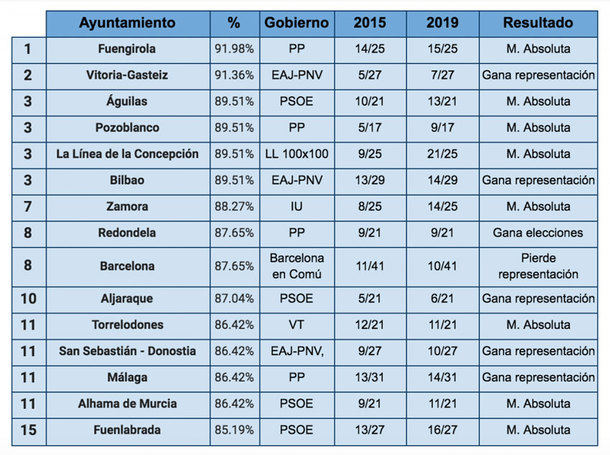 La Transparencia, un valor electoral en alza también en Torrelodones