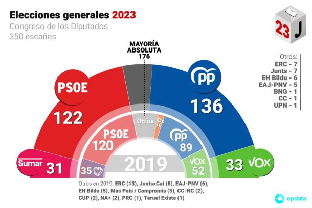 Todos los datos: Un 23-J que deja a los sondeos en evidencia