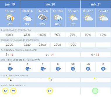 Se mantiene el Aviso Amarillo por viento en la sierra para este viernes
