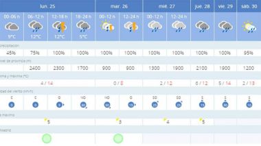 Comienza una semana de lluvias en Guadarrama