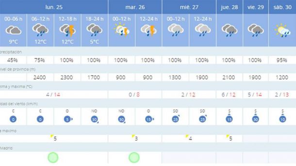 Comienza una semana de lluvias en Guadarrama