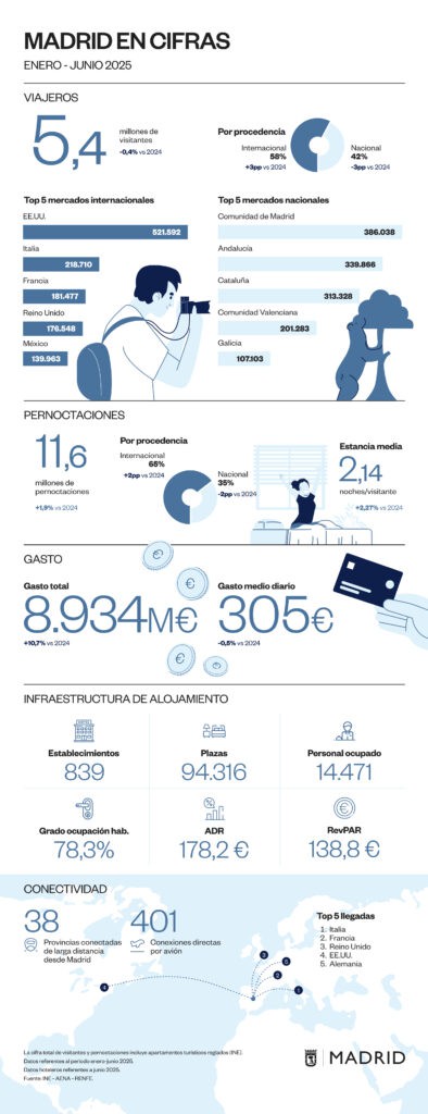 Madrid alcanza récord histórico en gasto turístico internacional en el primer semestre de 2025