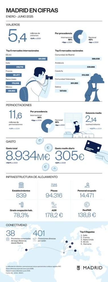 Madrid alcanza récord histórico en gasto turístico internacional en el primer semestre de 2025