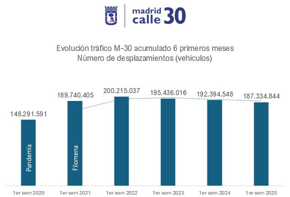 Disminuye el tráfico en la M-30: 187 millones de vehículos en el primer semestre