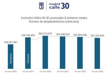 Disminuye el tráfico en la M-30: 187 millones de vehículos en el primer semestre